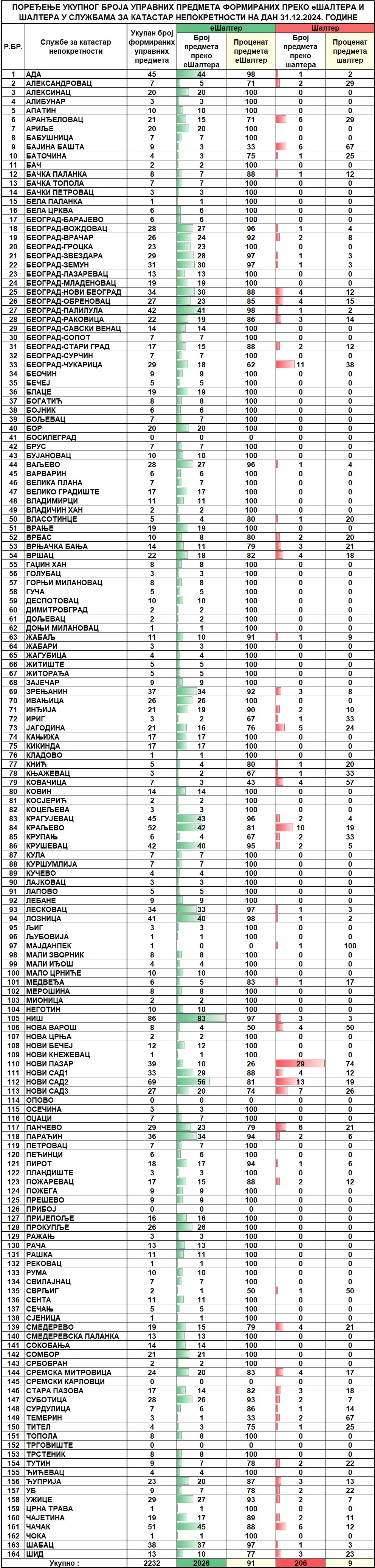 /content/images/stranice/statistika/2024/12/Dnevni izvestaj na dan 31.12.2024.jpg